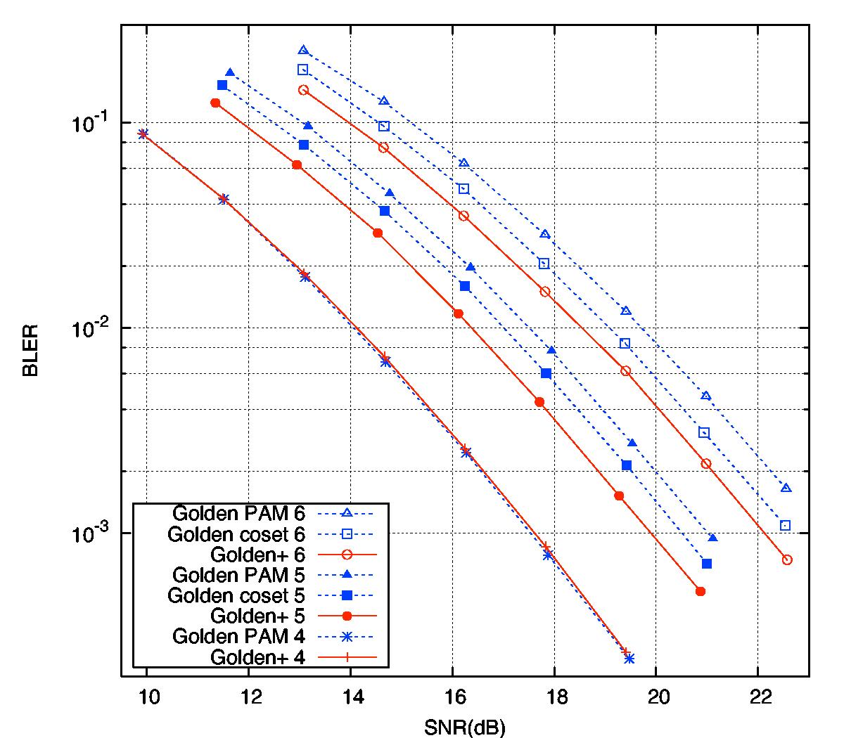 Block error rates of the Golden and Golden+ codes.